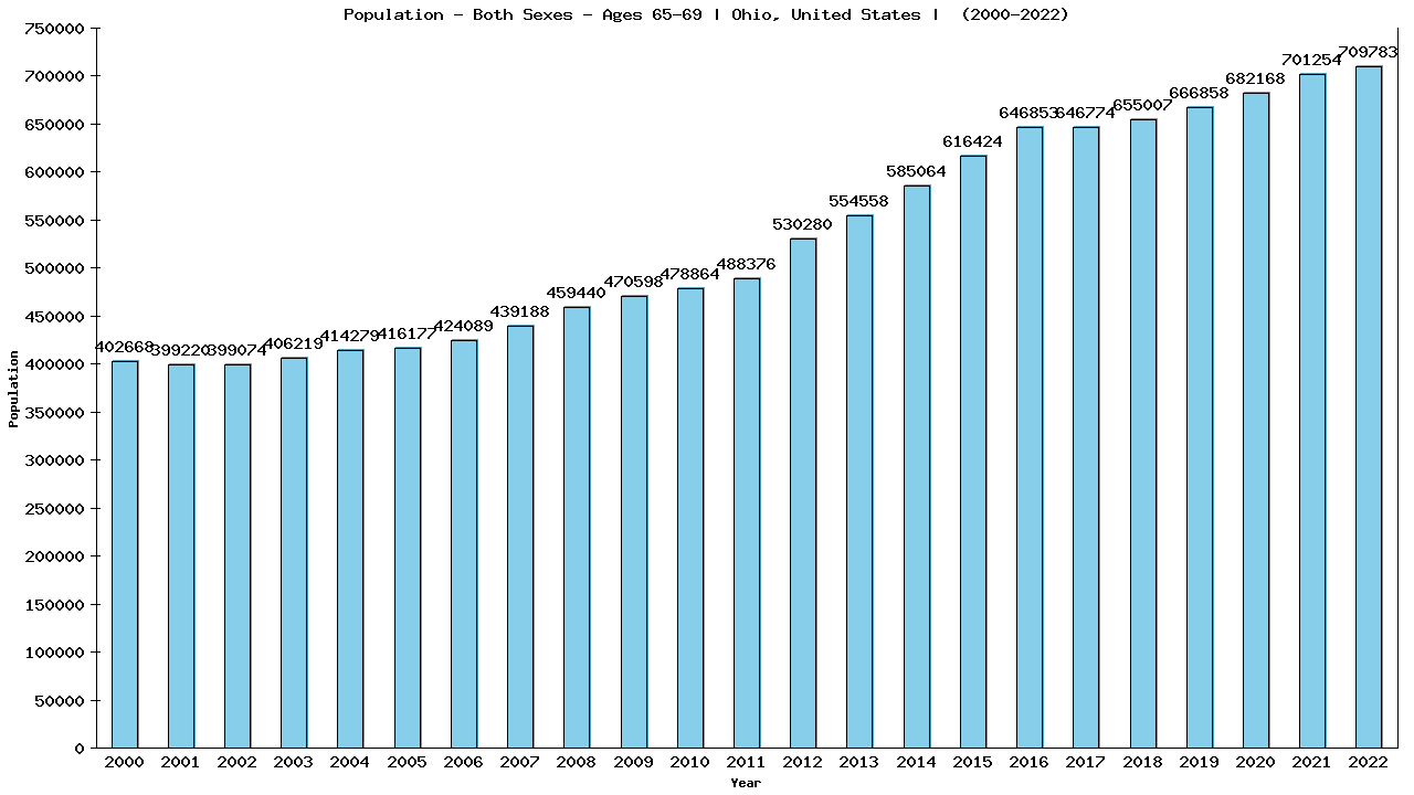 Graph showing Populalation - Elderly Men And Women - Aged 65-69 - [2000-2022] | Ohio, United-states